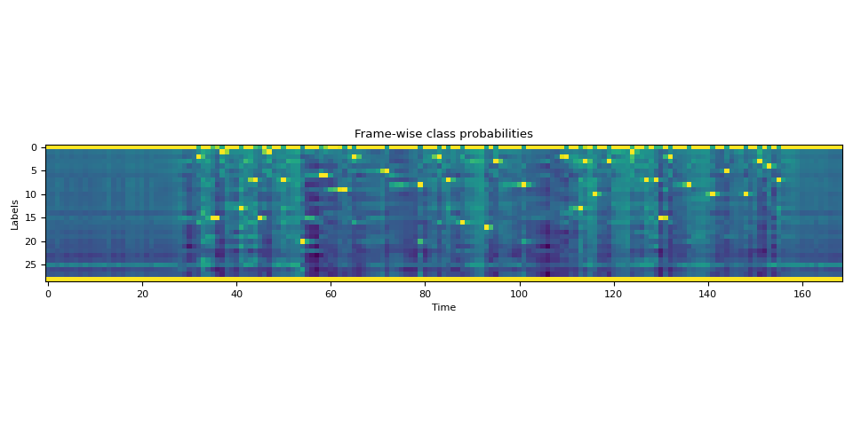 Frame-wise class probabilities