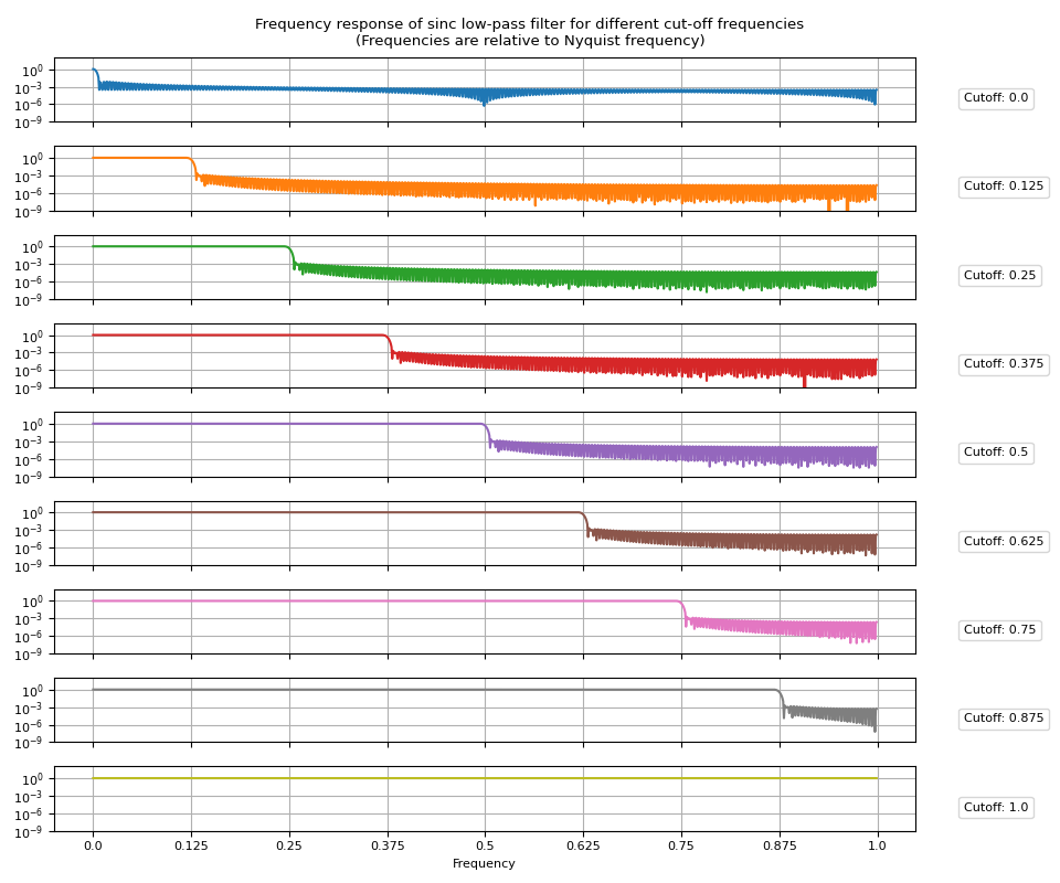 Frequency response of sinc low-pass filter for different cut-off frequencies (Frequencies are relative to Nyquist frequency)