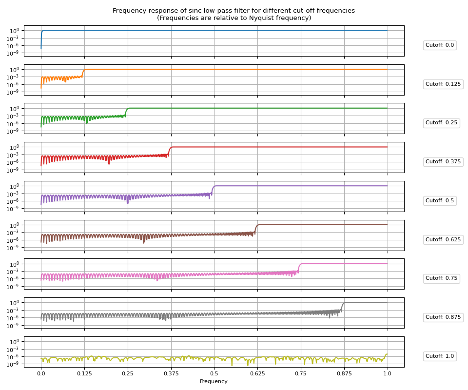 Frequency response of sinc low-pass filter for different cut-off frequencies (Frequencies are relative to Nyquist frequency)