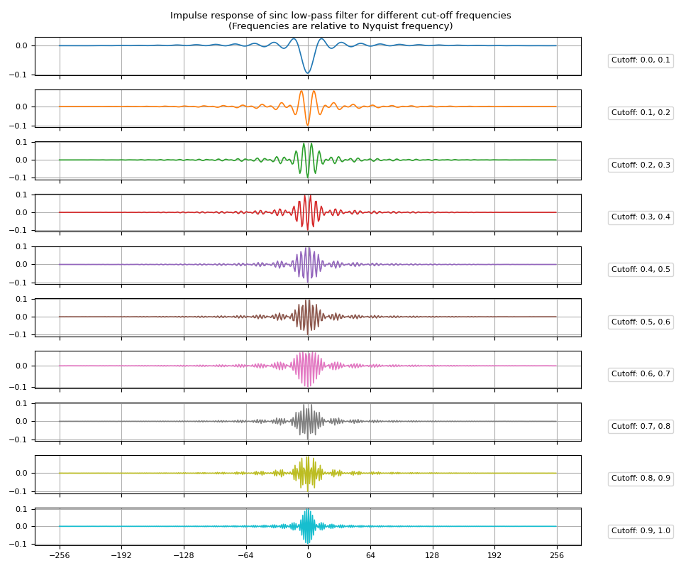 Impulse response of sinc low-pass filter for different cut-off frequencies (Frequencies are relative to Nyquist frequency)