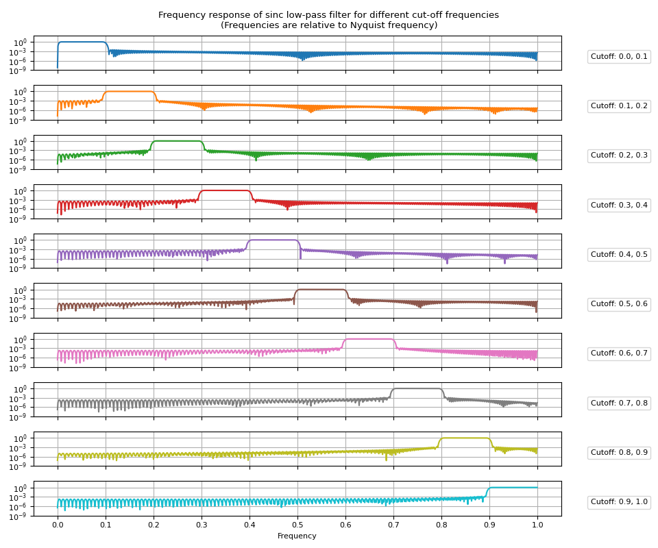 Frequency response of sinc low-pass filter for different cut-off frequencies (Frequencies are relative to Nyquist frequency)