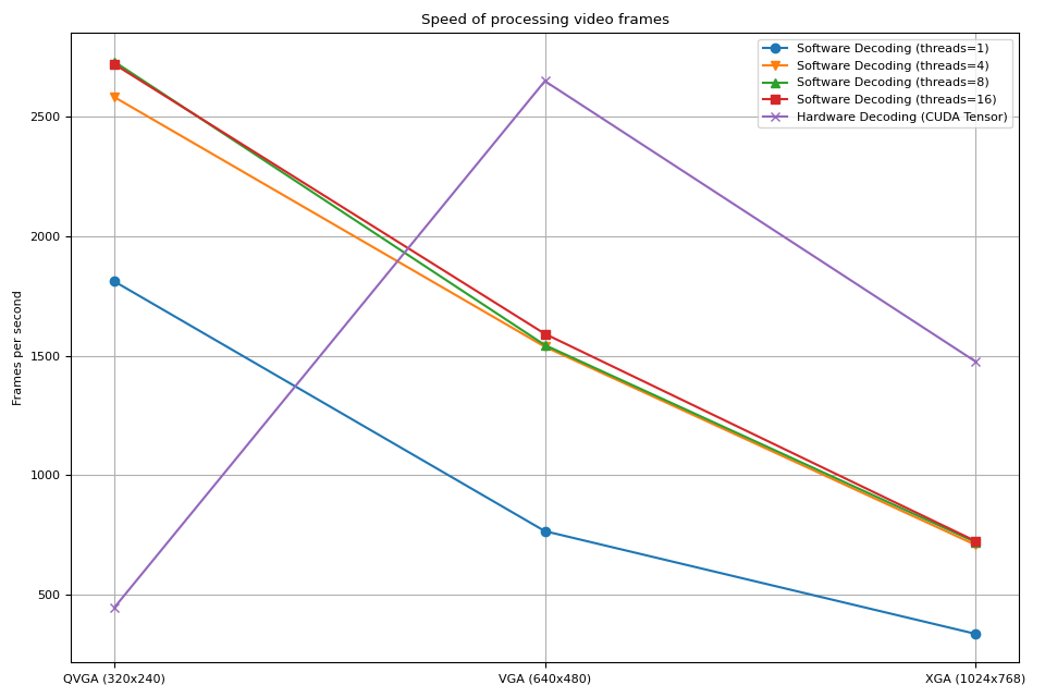 Speed of processing video frames