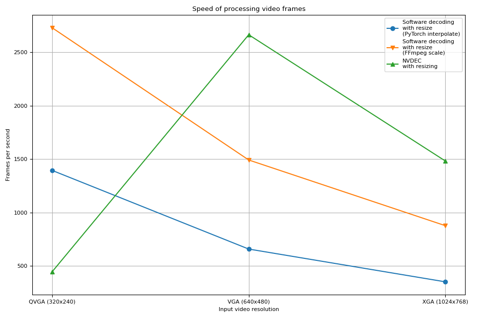 Speed of processing video frames