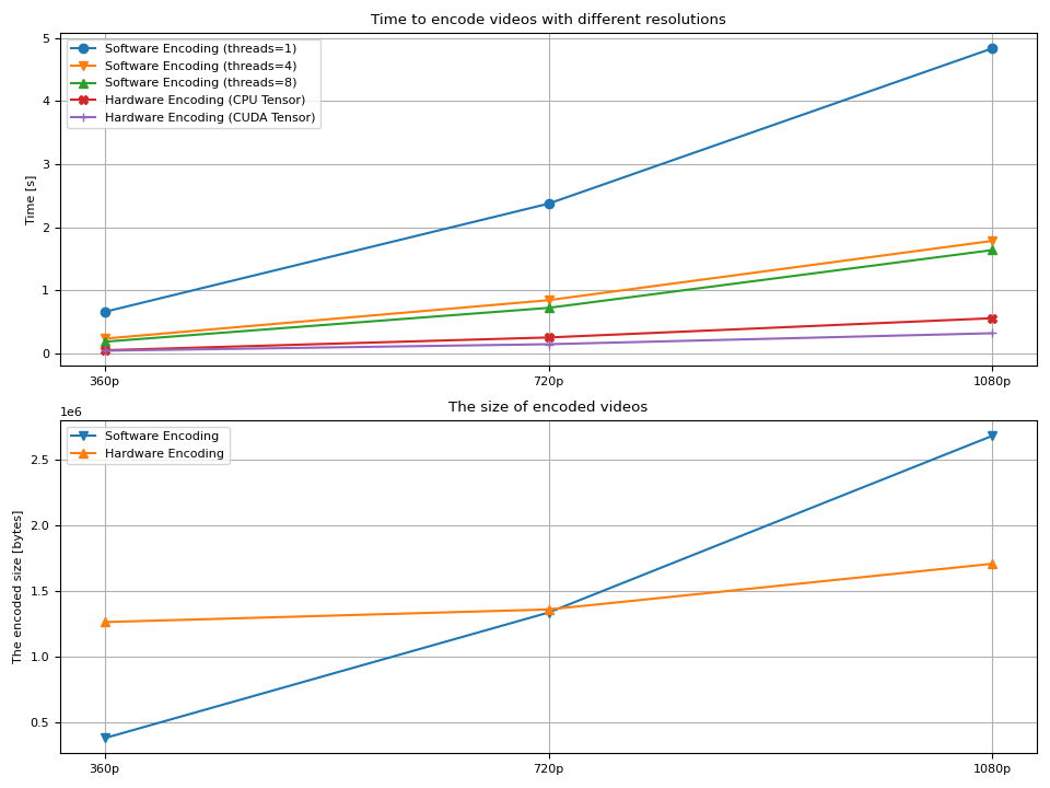 Time to encode videos with different resolutions, The size of encoded videos