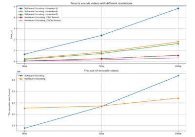 Accelerated video encoding with NVENC