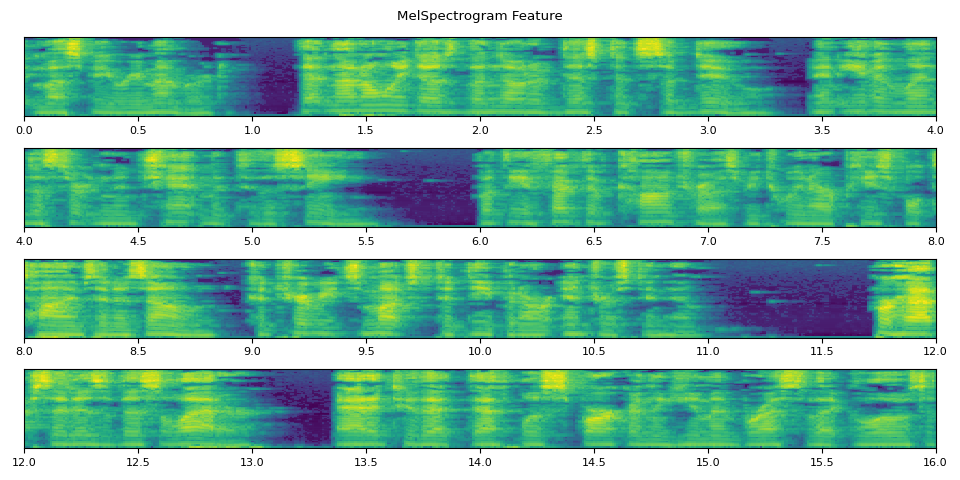 MelSpectrogram Feature