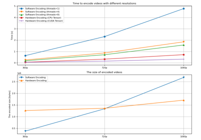 Accelerated video encoding with NVENC