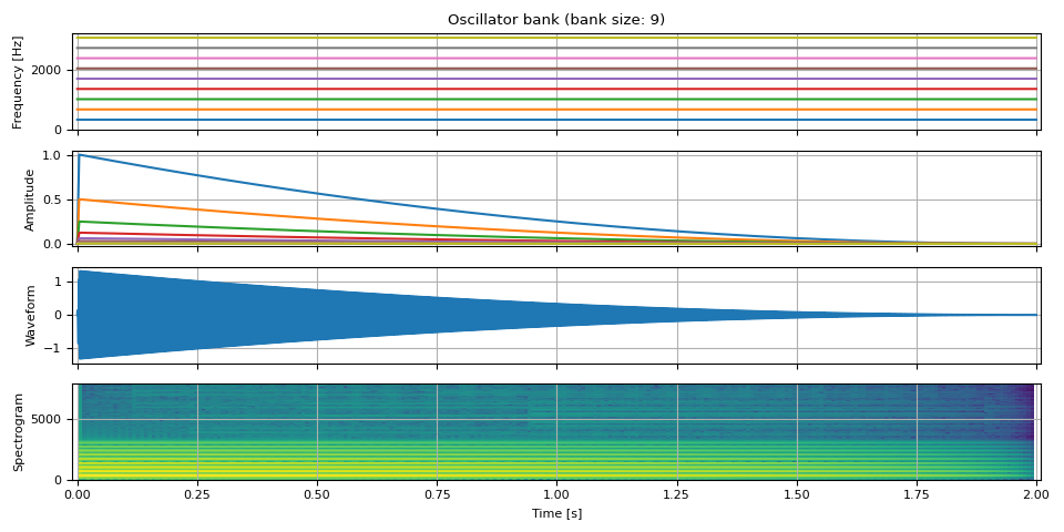 Oscillator bank (bank size: 9)