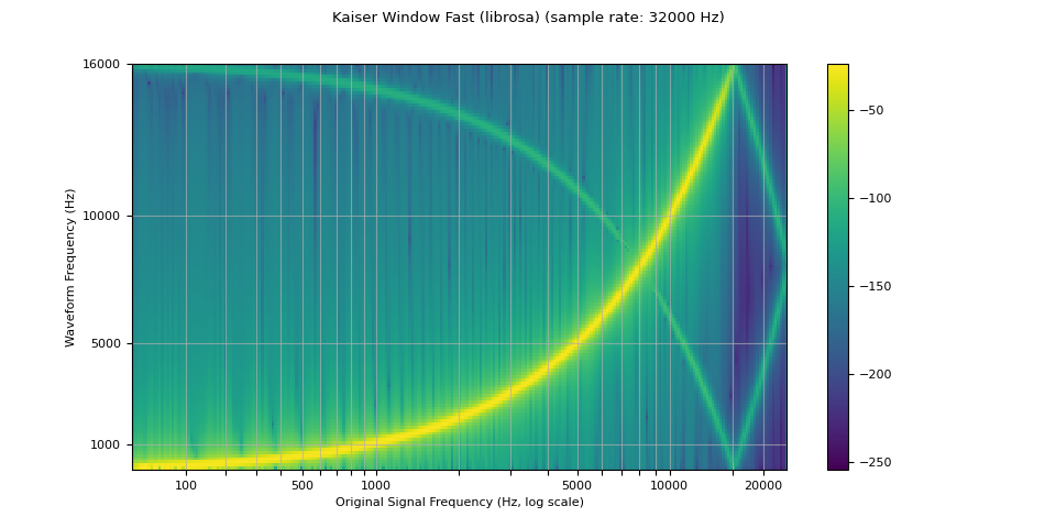Kaiser Window Fast (librosa) (sample rate: 32000 Hz)