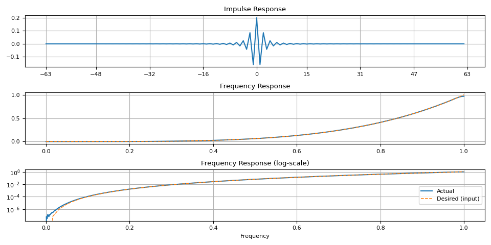Impulse Response, Frequency Response, Frequency Response (log-scale)