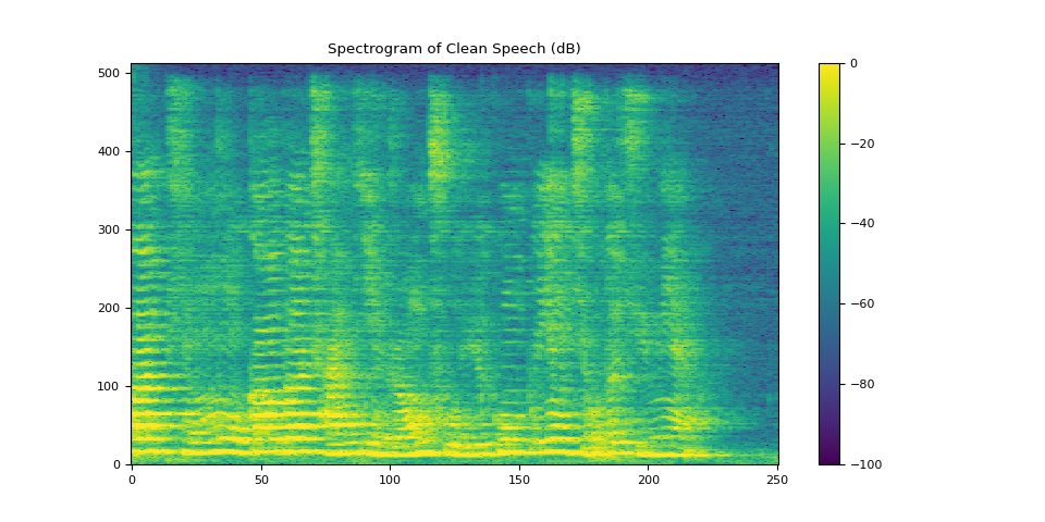 Spectrogram of Clean Speech (dB)