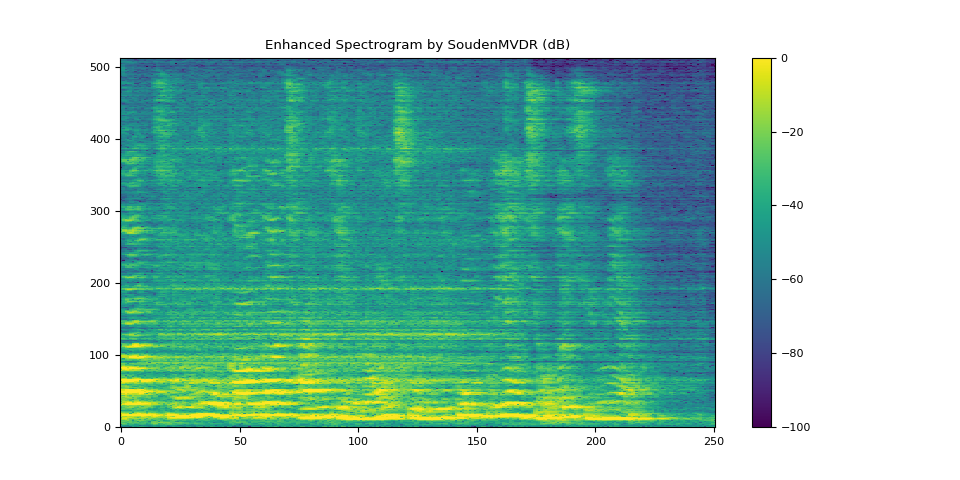 Enhanced Spectrogram by SoudenMVDR (dB)