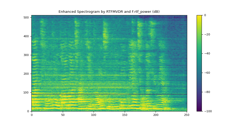 Enhanced Spectrogram by RTFMVDR and F.rtf_power (dB)
