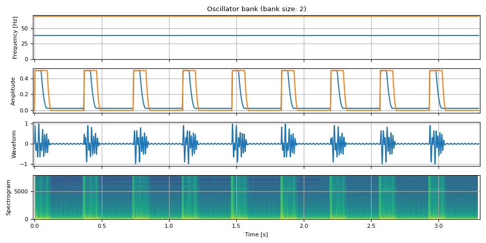 Oscillator bank (bank size: 2)
