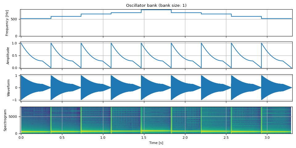 Oscillator bank (bank size: 1)