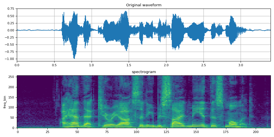Original waveform, spectrogram