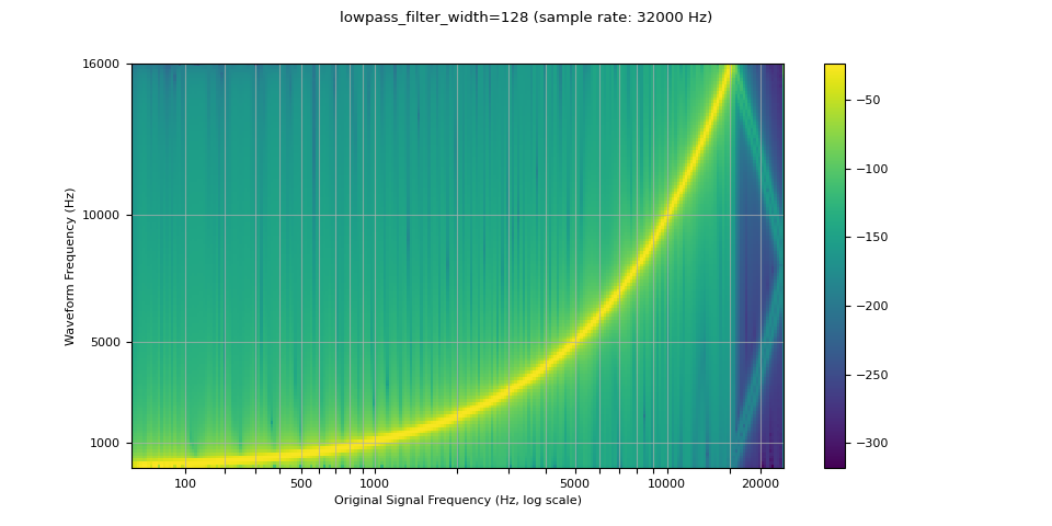 lowpass_filter_width=128 (sample rate: 32000 Hz)