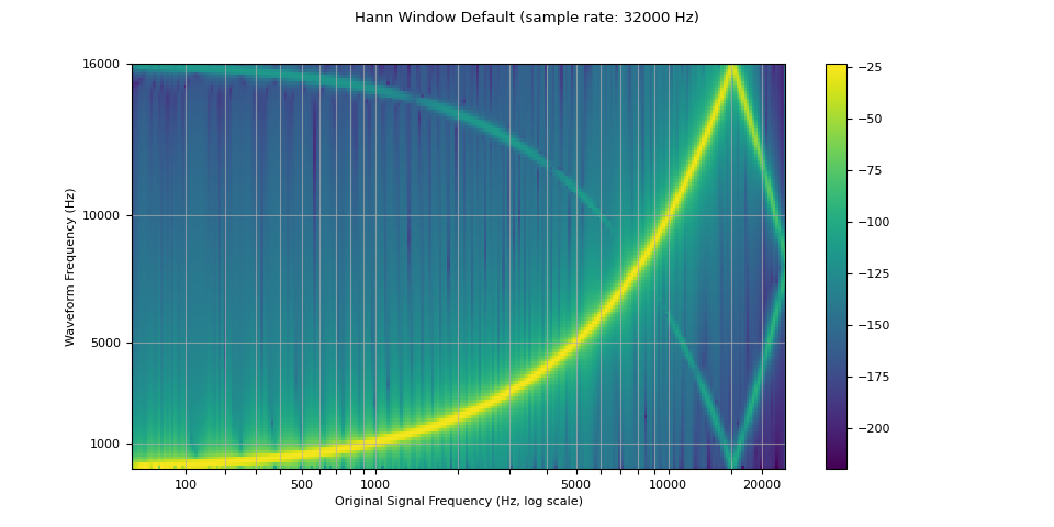 Hann Window Default (sample rate: 32000 Hz)