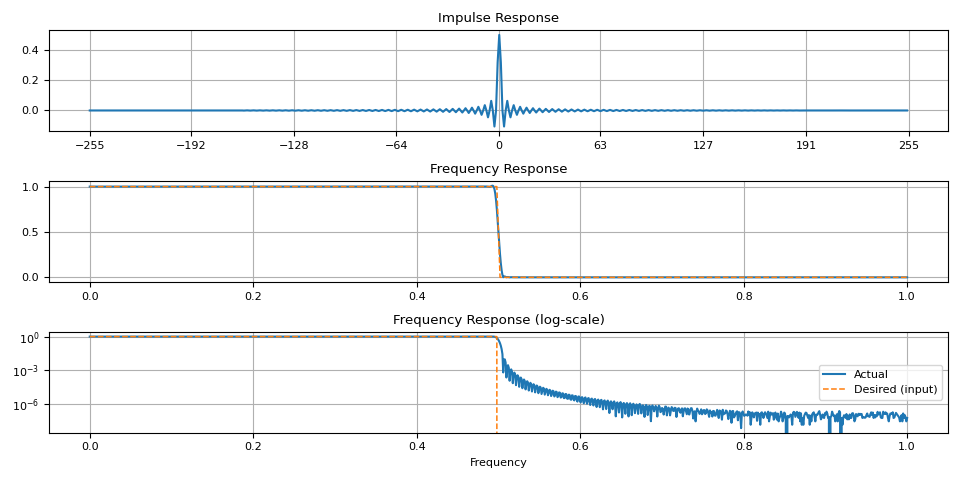 Impulse Response, Frequency Response, Frequency Response (log-scale)