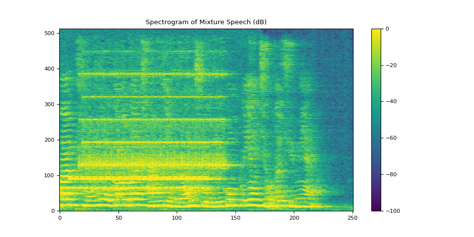 Spectrogram of Mixture Speech (dB)