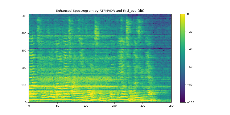 Enhanced Spectrogram by RTFMVDR and F.rtf_evd (dB)