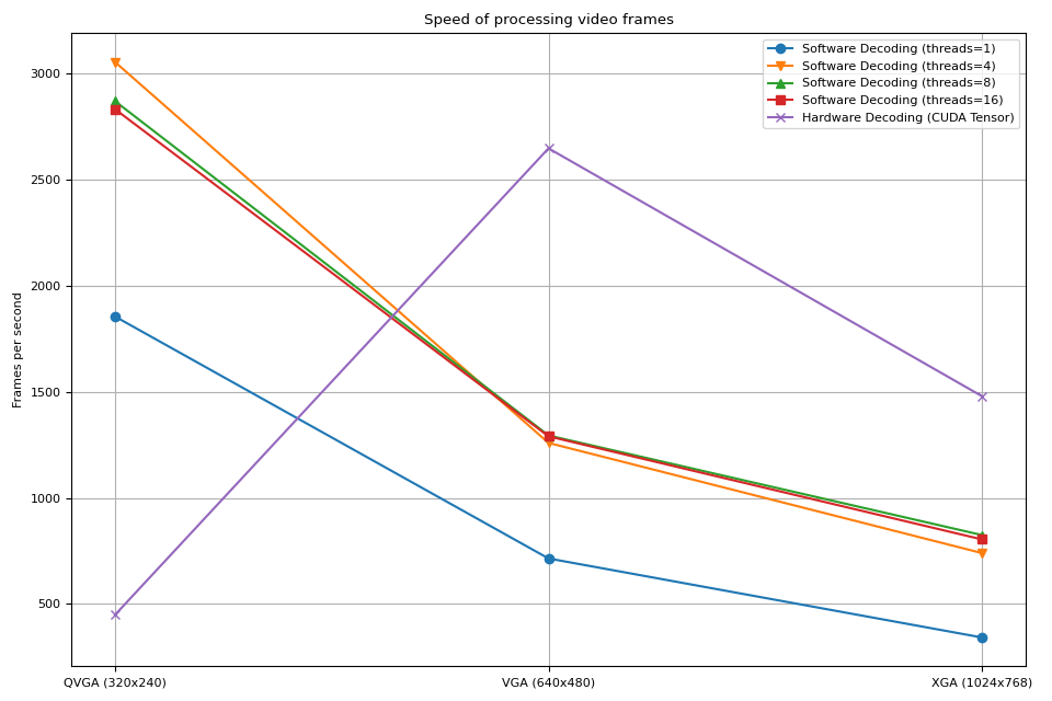 Speed of processing video frames