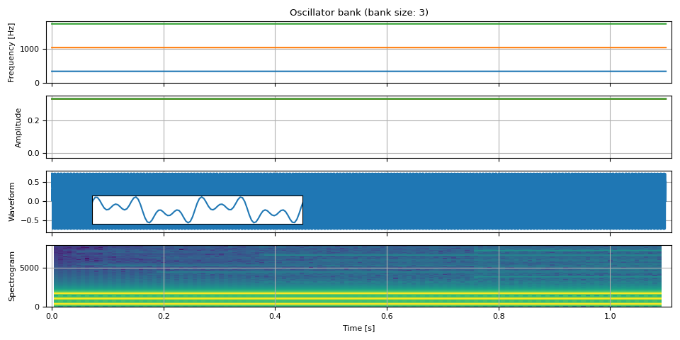 Oscillator bank (bank size: 3)