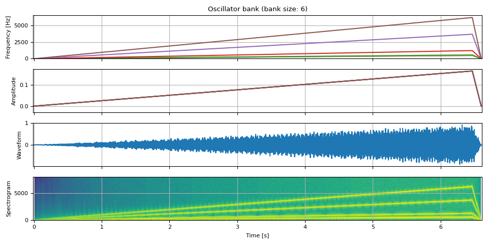 Oscillator bank (bank size: 6)