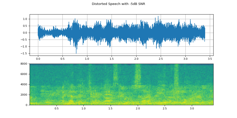 Distorted Speech with -5dB SNR