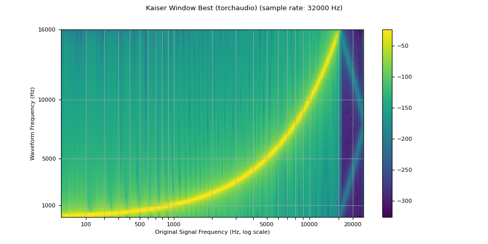 Kaiser Window Best (torchaudio) (sample rate: 32000 Hz)