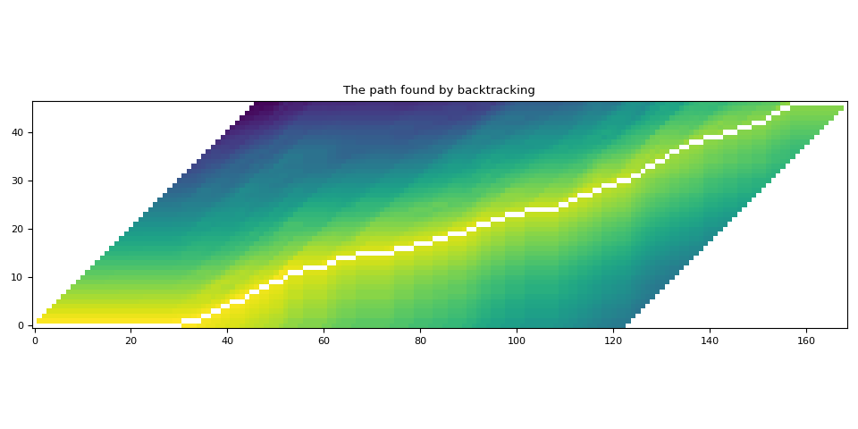 The path found by backtracking
