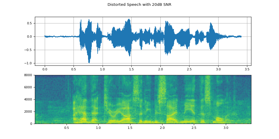 Distorted Speech with 20dB SNR