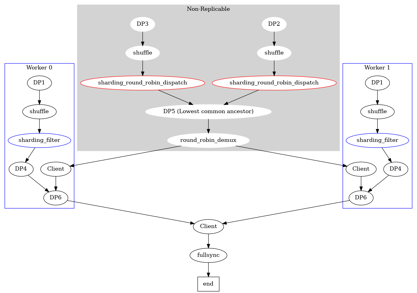 digraph Example {
    subgraph cluster_worker_0 {
        label="Worker 0"
        a0 -> b0 -> c0 -> d0 -> l0;
        m0 -> l0;
        color=blue;
    }

    subgraph cluster_worker_1 {
        label="Worker 1"
        a1 -> b1 -> c1 -> d1 -> l1;
        m1 -> l1;
        color=blue;
    }

    subgraph cluster_non_replicable {
        style=filled;
        color=lightgrey;
        node [style=filled,color=white];
        label="Non-Replicable"
        e -> f -> g -> k;
        h -> i -> j -> k;
        k -> round_robin_demux;
    }

    round_robin_demux -> m0;
    round_robin_demux -> m1;
    l0 -> n;
    l1 -> n;
    n -> fullsync -> end;

    a0 [label="DP1"];
    b0 [label="shuffle"];
    c0 [label="sharding_filter", color=blue];
    d0 [label="DP4"];
    a1 [label="DP1"];
    b1 [label="shuffle"];
    c1 [label="sharding_filter", color=blue];
    d1 [label="DP4"];
    e [label="DP2"];
    f [label="shuffle"];
    g [label="sharding_round_robin_dispatch", style="filled,rounded", color=red, fillcolor=white];
    h [label="DP3"];
    i [label="shuffle"];
    j [label="sharding_round_robin_dispatch", style="filled,rounded", color=red, fillcolor=white];
    k [label="DP5 (Lowest common ancestor)"];
    fullsync;
    l0 [label="DP6"];
    l1 [label="DP6"];
    m0 [label="Client"]
    m1 [label="Client"]
    n [label="Client"]
    end [shape=box];
}