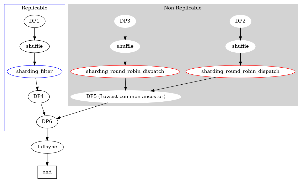 digraph Example {
    subgraph cluster_replicable {
        label="Replicable"
        a -> b -> c -> d -> l;
        color=blue;
    }

    subgraph cluster_non_replicable {
        style=filled;
        color=lightgrey;
        node [style=filled,color=white];
        label="Non-Replicable"
        e -> f -> g -> k;
        h -> i -> j -> k;
    }

    k -> l -> fullsync -> end;

    a [label="DP1"];
    b [label="shuffle"];
    c [label="sharding_filter", color=blue];
    d [label="DP4"];
    e [label="DP2"];
    f [label="shuffle"];
    g [label="sharding_round_robin_dispatch", style="filled,rounded", color=red, fillcolor=white];
    h [label="DP3"];
    i [label="shuffle"];
    j [label="sharding_round_robin_dispatch", style="filled,rounded", color=red, fillcolor=white];
    k [label="DP5 (Lowest common ancestor)"];
    l [label="DP6"];
    fullsync;
    end [shape=box];
}