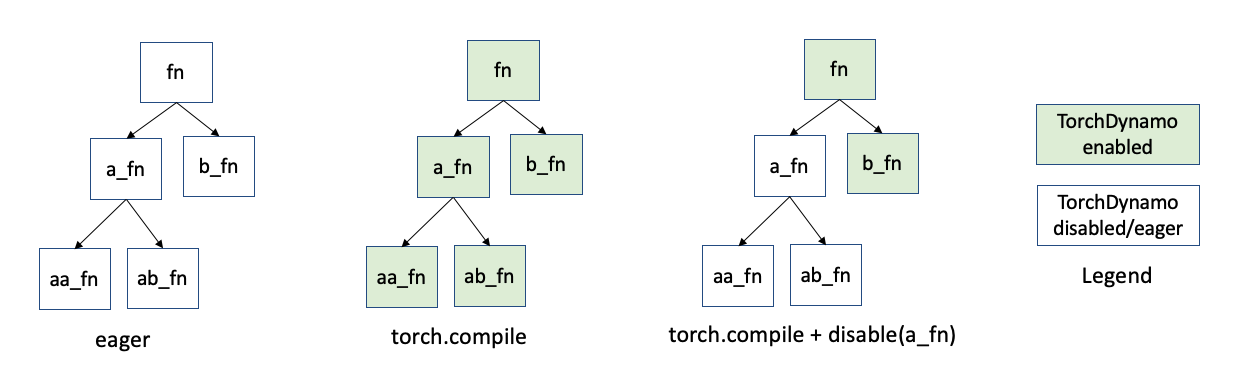 Callstack diagram of differnet apis.