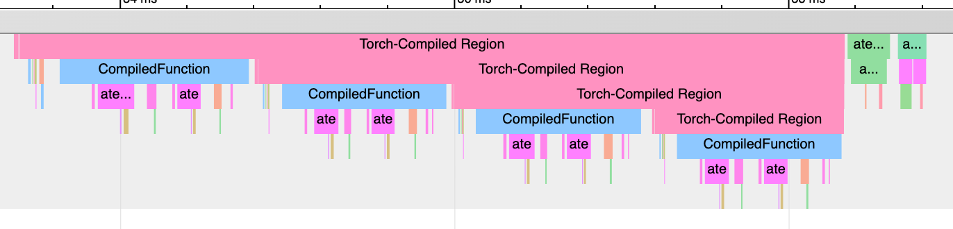 Visualization in the chrome://trace viewer, showing nested Torch-Compiled Region events and multiple CompiledFunction events - indicating graph breaks.