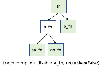 diagram of torch.compile + disable(a_fn, recursive=False)