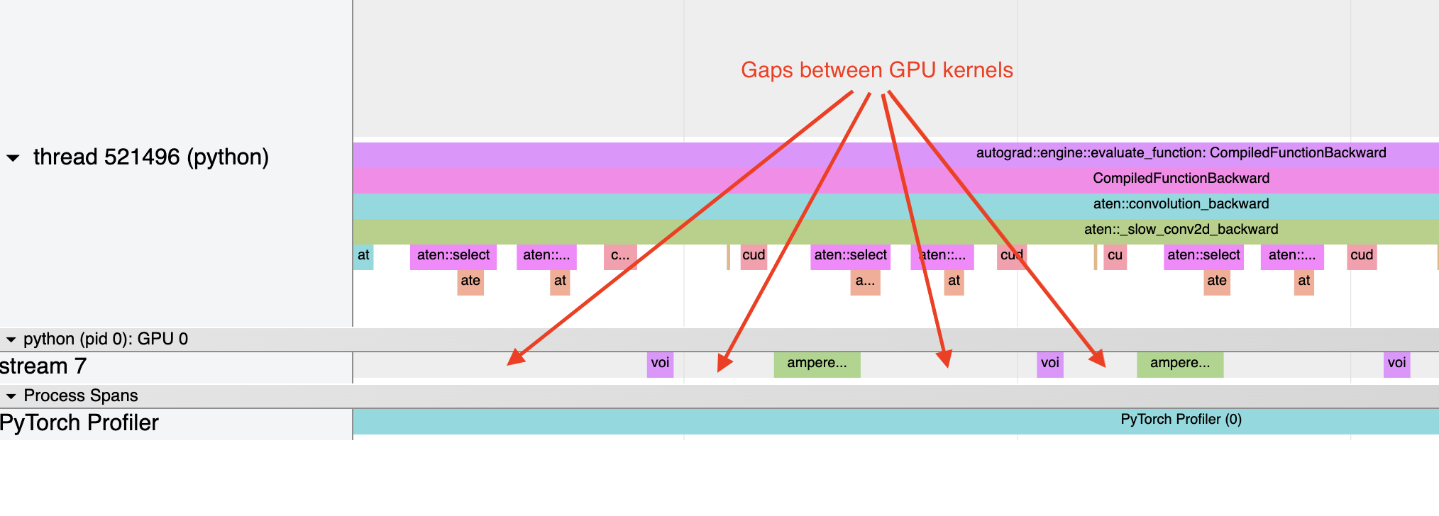 Visualization in the chrome://trace viewer, showing large gaps between GPU kernels. This indicates that the model is CPU bound, likely due to overhead during kernel launches.