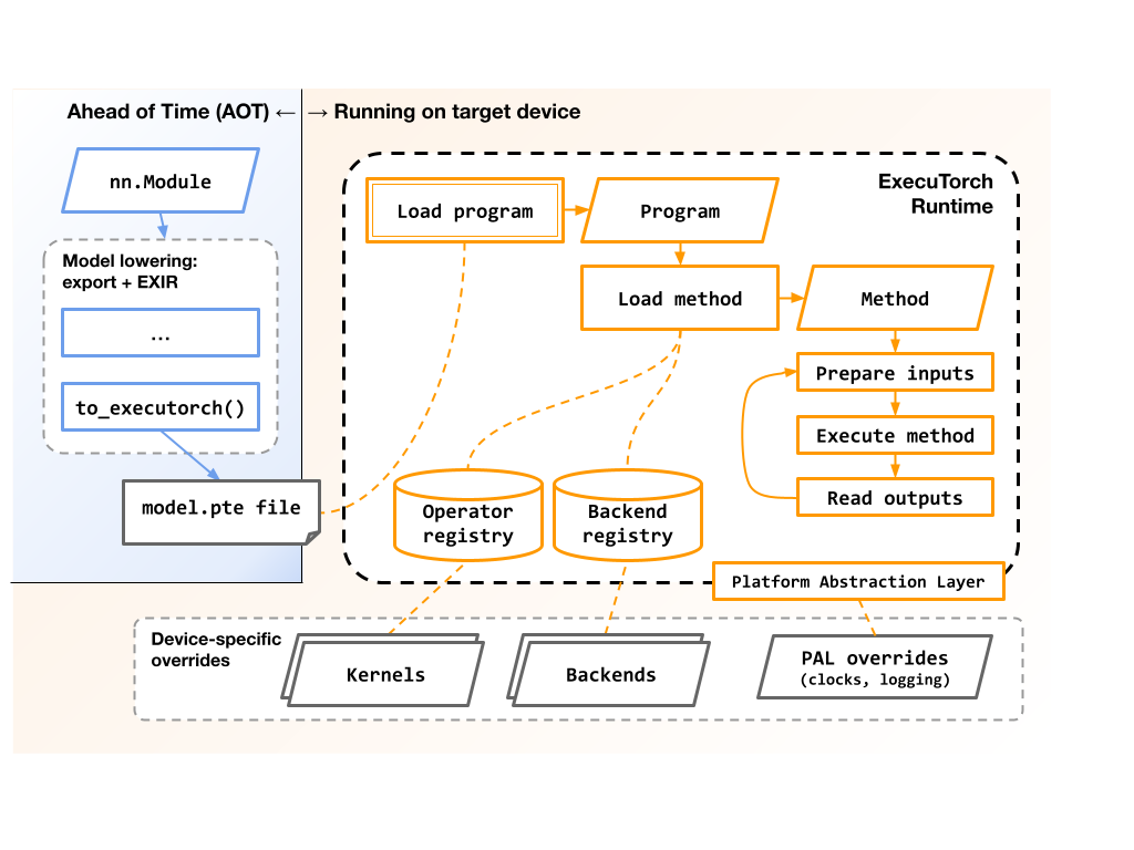 High-level diagram of the ExecuTorchRuntime