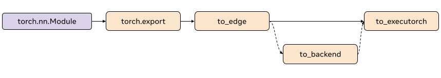 ExecuTorch XNNPACK delegate Export Flow