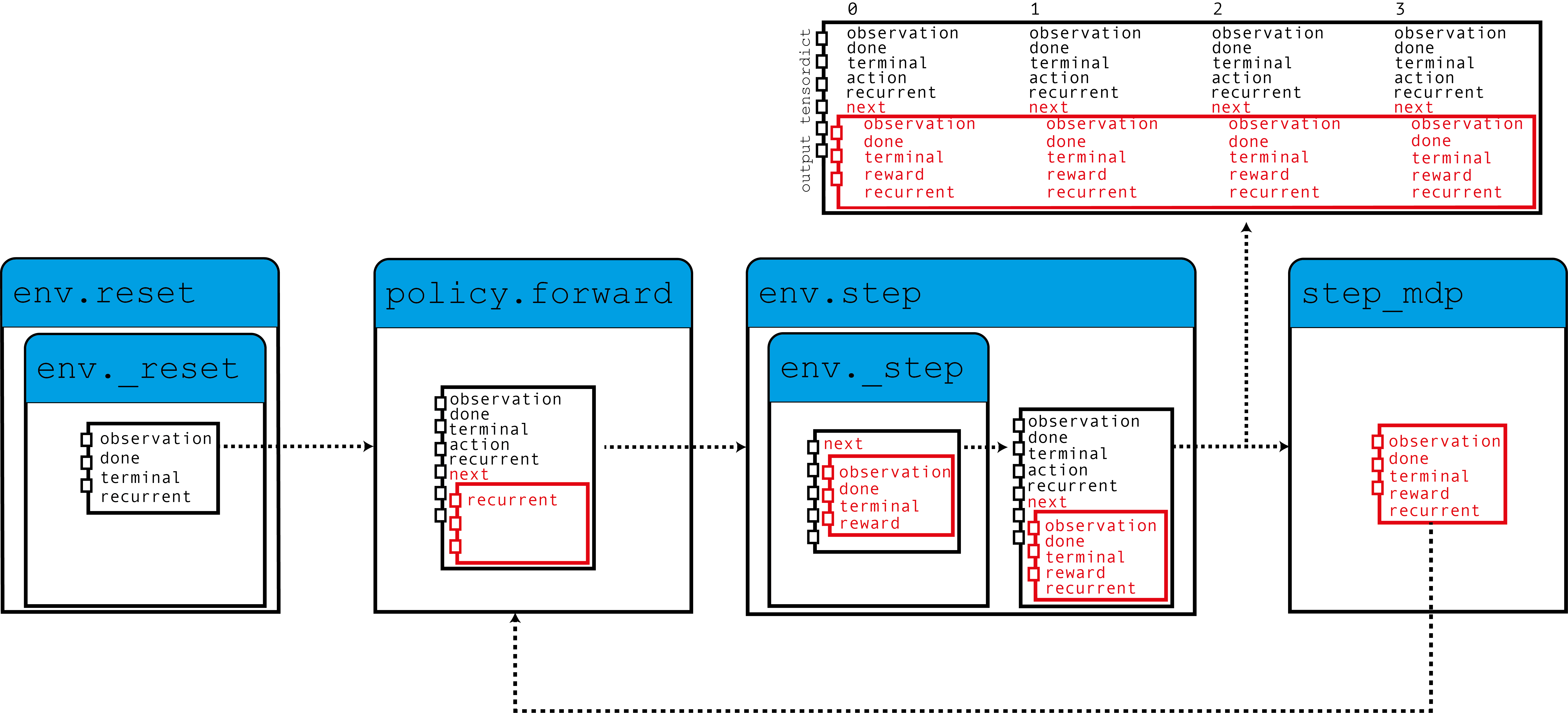 Data collection with a recurrent policy