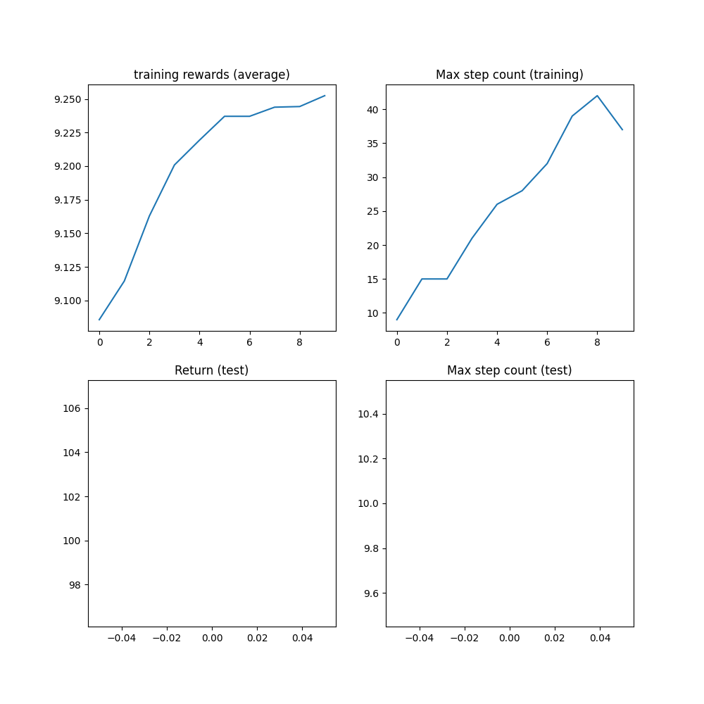 training rewards (average), Max step count (training), Return (test), Max step count (test)