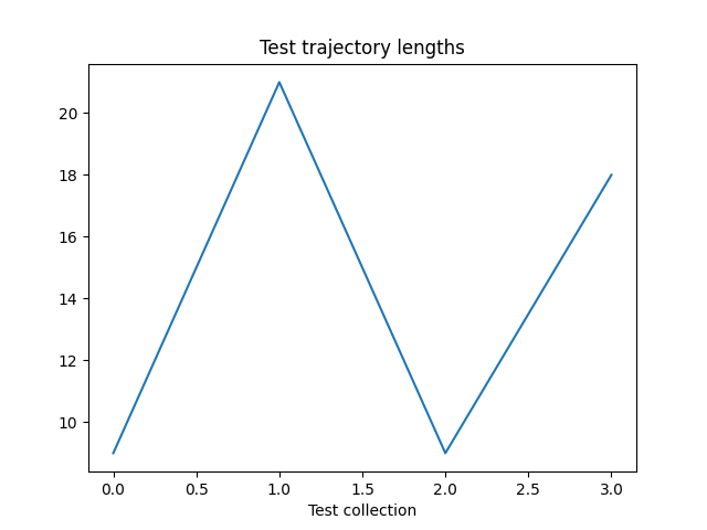 Test trajectory lengths