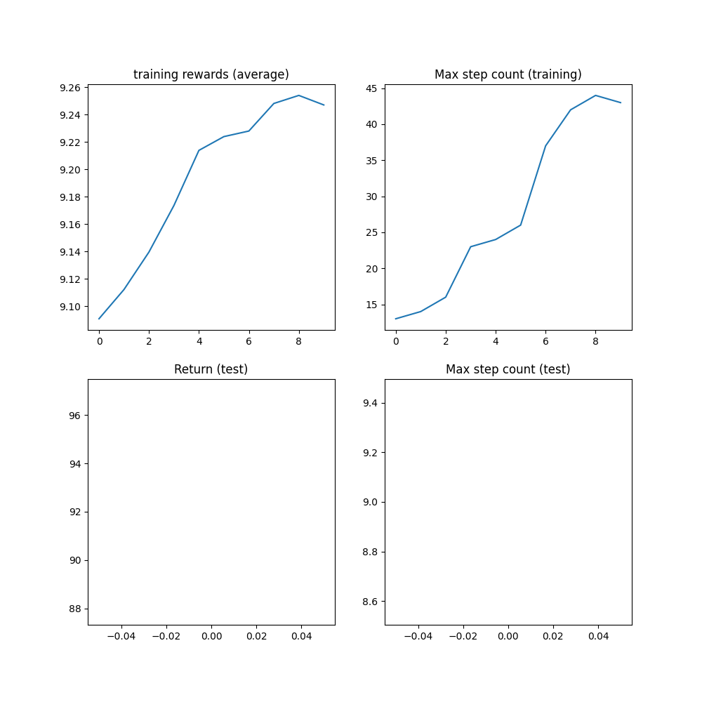 training rewards (average), Max step count (training), Return (test), Max step count (test)