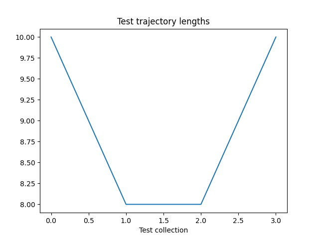 Test trajectory lengths