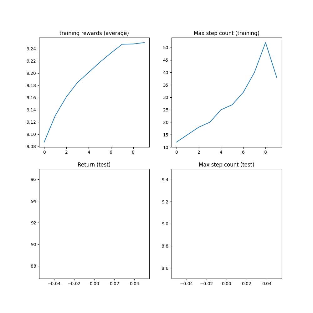 training rewards (average), Max step count (training), Return (test), Max step count (test)