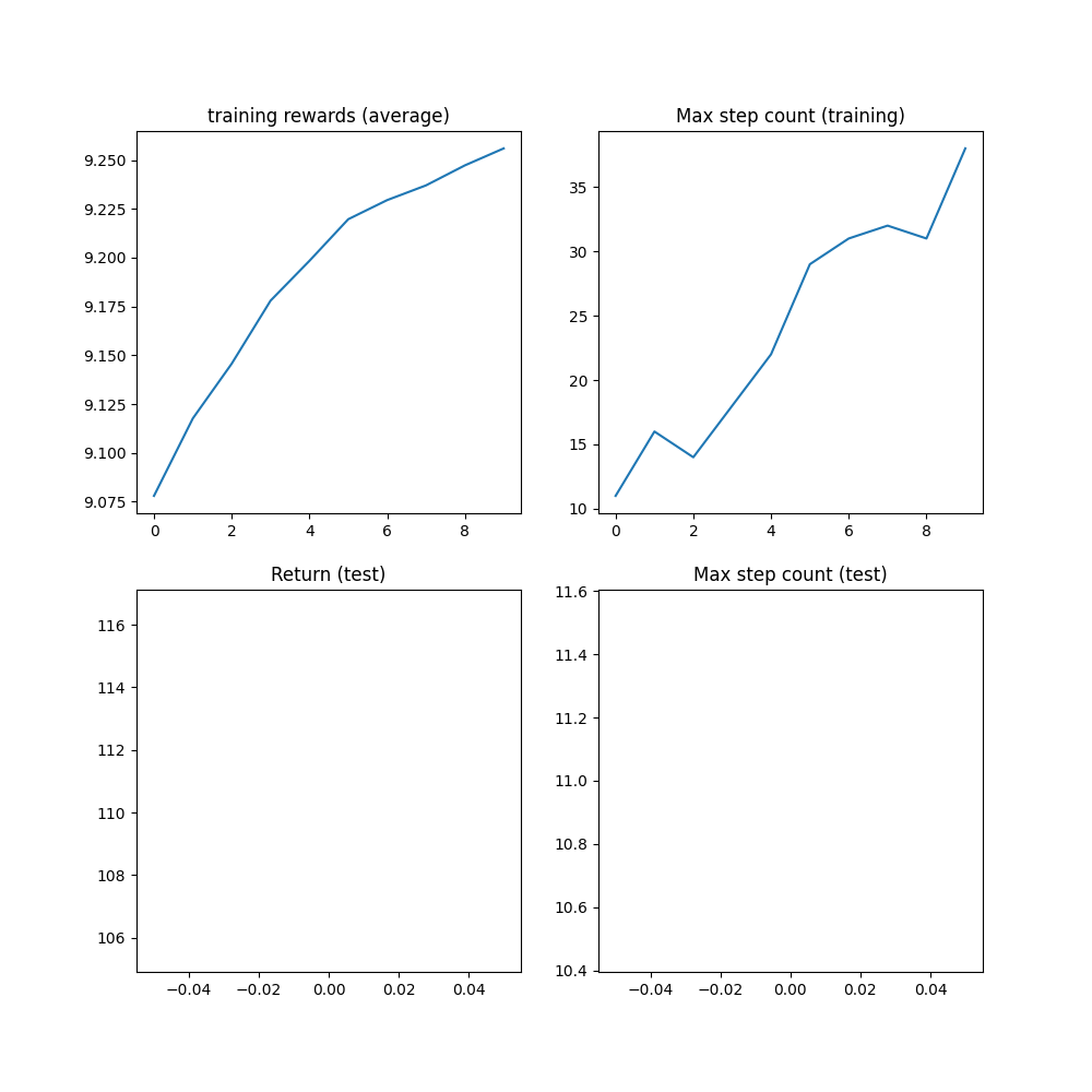 training rewards (average), Max step count (training), Return (test), Max step count (test)