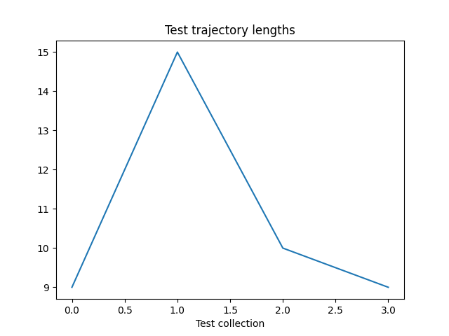 Test trajectory lengths