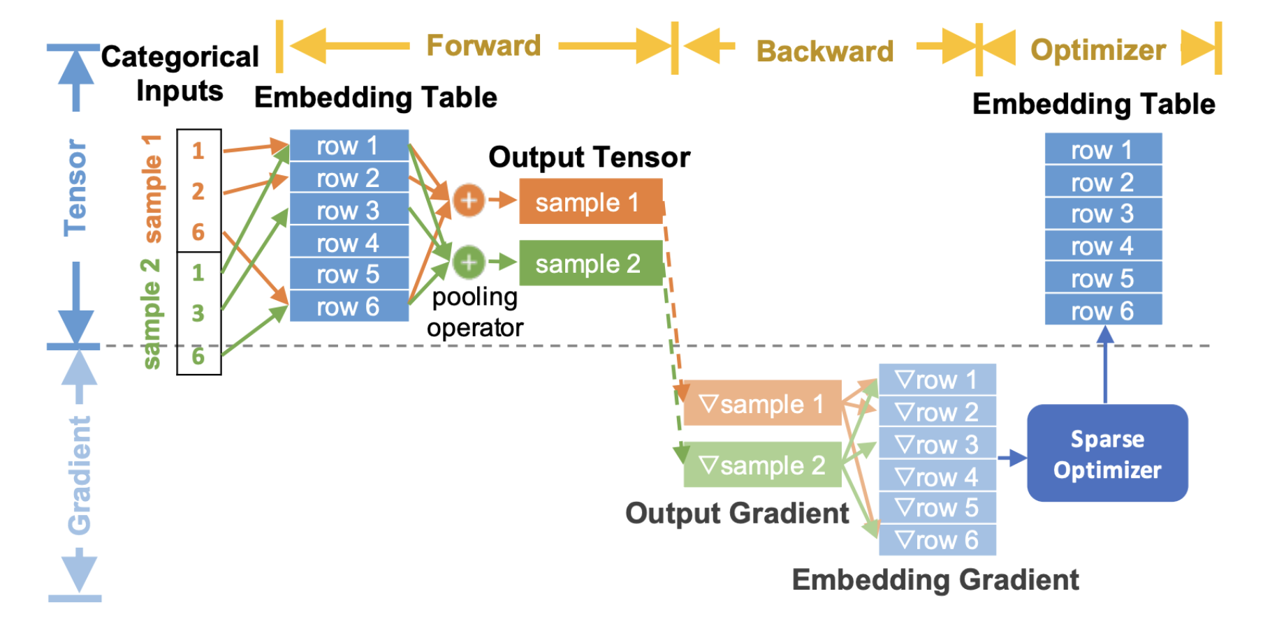 Demonstrating the full training loop from embedding lookup to optimizer update in backward