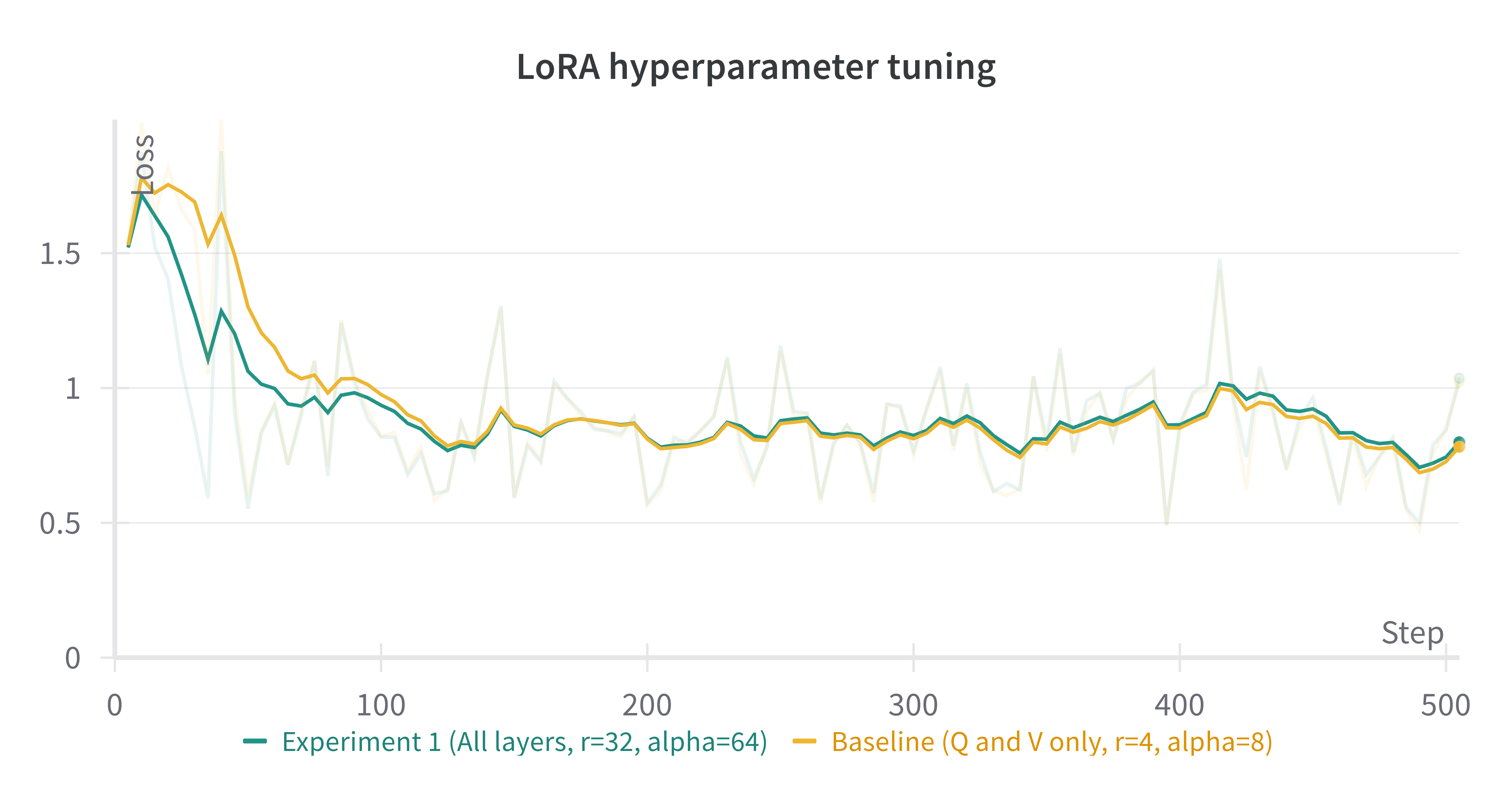 ../_images/lora_experiment_loss_curves.png